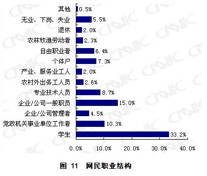网民结构数据