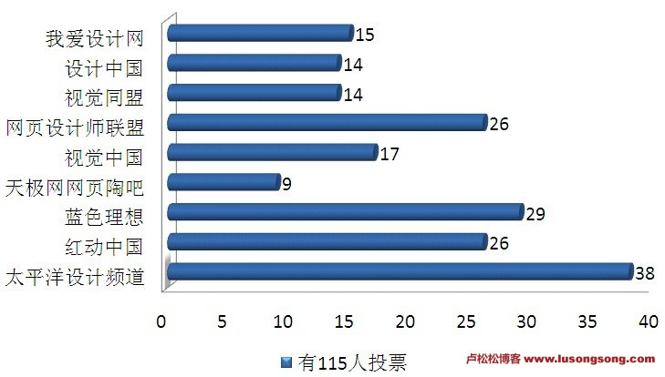 网页设计师常去的网站统计数据