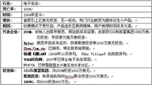 卢松松博客:电子杂志死亡率 100%, 无一成功;热门行业蜕变为小产品。