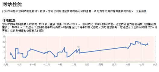 网站性能监测——google网站管理员工具