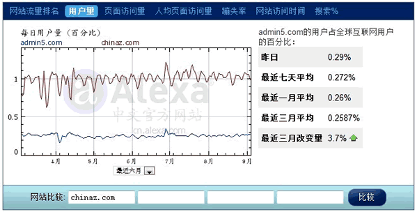 Chinaz和Admin5的Alexa数据对比图