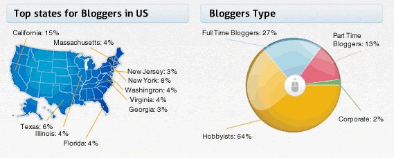 2011年博客地区和类型