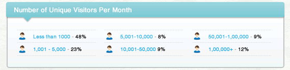 2011年博客每月独立IP数量统计