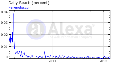 alexa显示可能吧近两年浏览状态 可能吧启示录