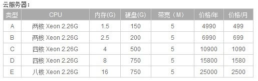 云主机初体验（盛大云和阿里云）