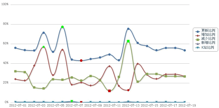 2011-2012年百度历次大更新数据分析