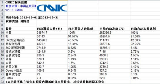 「抢票营销」后中国浏览器排行榜情况