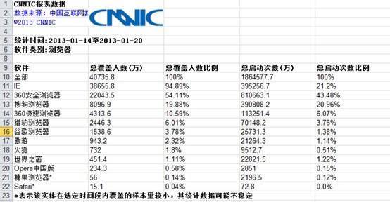 「抢票营销」后中国浏览器排行榜情况