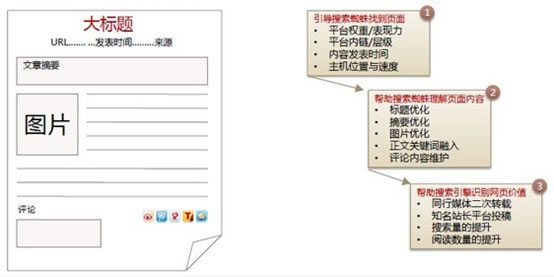 新闻稿优化三部曲