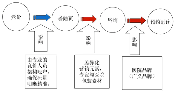 漫谈医疗网络营销重要的是什么