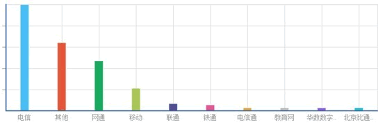 DNSpod+安全宝+360网站卫士的双CDN加速服务