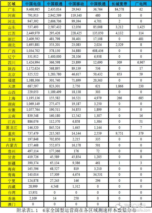 360发布的全国各地运营商网络测速样本