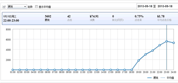 悲催的百度竞价推广经历：白白浪费3000元