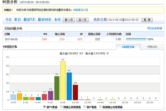 悲催的百度竞价推广经历：白白浪费3000元