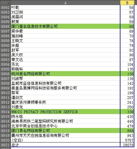 说说三杂CN域名投资经验