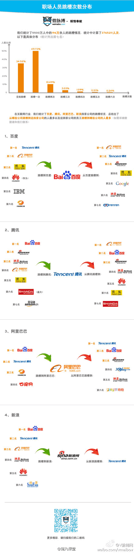 站长图卦：互联网职场人员跳槽